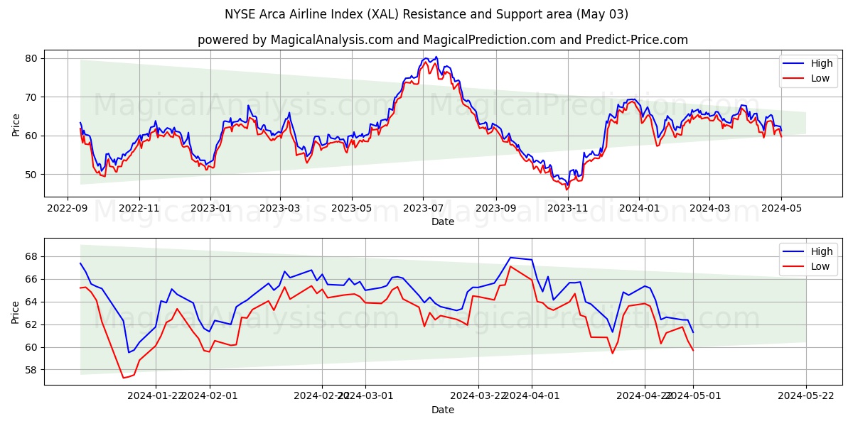 NYSE Arca Airline Index (XAL) price movement in the coming days